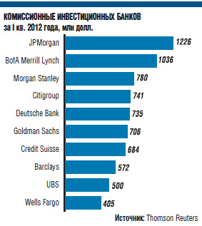 Почему инвестбанки вновь ожидает неудачный год
