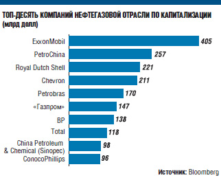 PetroChina обогнала ExxonMobil по добыче нефти