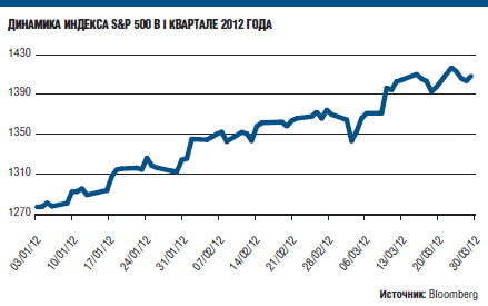 Инвесторы поверили в хорошие перспективы американской экономики