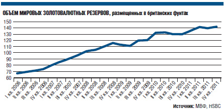 Рост зарубежных инвестиций в Великобританию привел к рекордному укреплению фунта