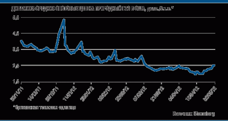 Компании США начинают ценовые войны на газовом рынке