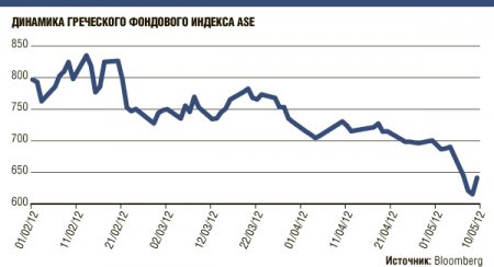 Рынки и аналитики не верят в успех Греции по борьбе с кризисом