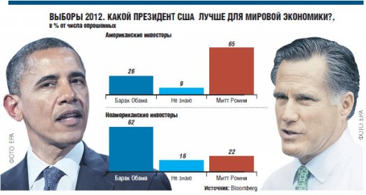 Кого ведущие мировые инвесторы хотели бы видеть президентом США