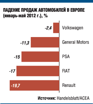 Европейский автопром буксует в кризисе