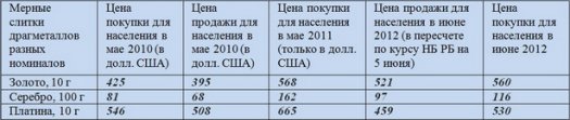 Вадим Иосуб: "Цены на драгметаллы снизили, чтобы уменьшить спрос на валюту"