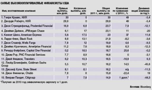 Зарплаты гендиректоров крупнейших финансовых компаний США выросли на 20,4%