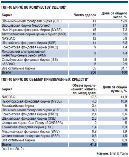 Деловая активность на рынке IPO во втором квартале выросла
