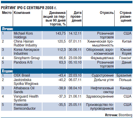 Инвесторам больше нравится роскошь, а не технологии