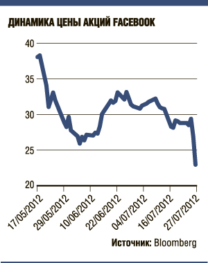 Facebook провалила монетизацию высокого притока своих пользователей