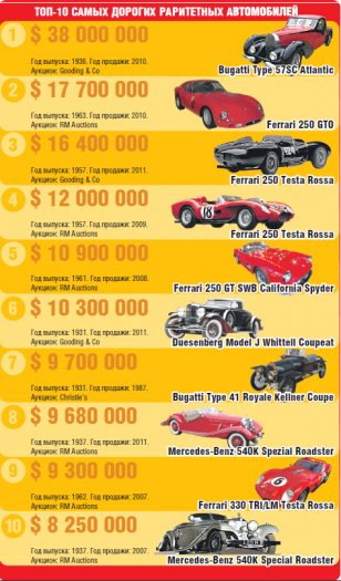 Аукционы ретроавтомобилей ставят новые рекорды благодаря кризису