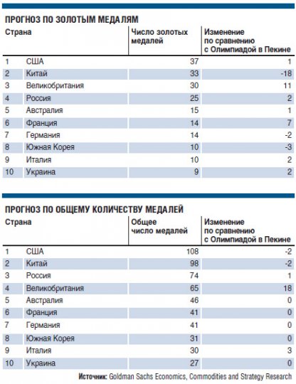 Сколько заработают устроители Олимпиады в Лондоне