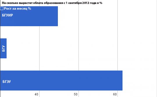 Университеты неожиданно подняли цены на обучение больше чем на 50%