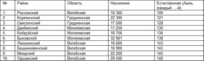 Два района Гродненской области входят в топ3 по естественной убыли населения