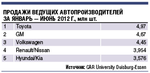 Toyota в ближайшие годы останется мировым лидером по производству автомобилей