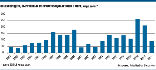 Кризис ударил по приватизации во всем мире Кризис ударил по приватизации во всем мире