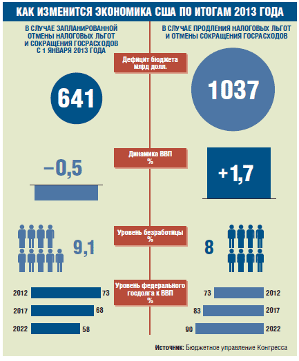 У конгресса США осталось четыре месяца, чтобы не допустить спада в экономике