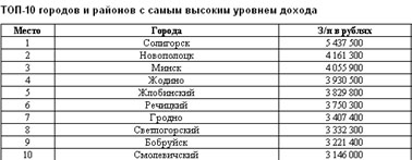 Новополоцк на втором месте по уровню заработной платы в Беларуси Новополоцк на втором месте по уровню заработной платы в Беларуси