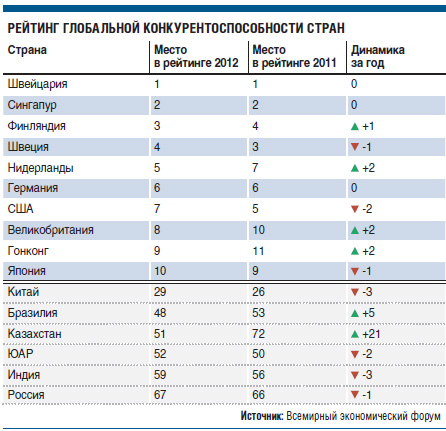 В России все стабильно — до потери конкурентоспособности