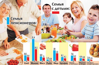Статистика: Жители Гродненской области едят больше хлеба, мяса, картошки и овощей, чем в остальных регионах страны
