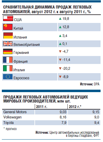 Европейскому автопрому не выжить без госпомощи