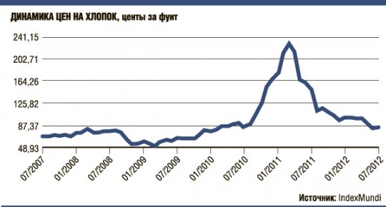 Ситуация на рынке хлопка дошла до суда