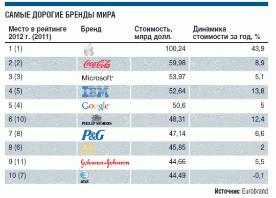 Бренд Apple стал еще дороже