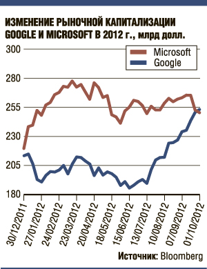 Microsoft капитулировала перед Google