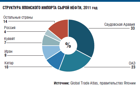 Япония нашла замену иранской нефти Япония нашла замену иранской нефти