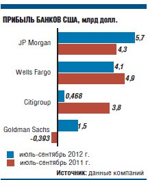 Прибыль Goldman Sachs превзошла ожидания аналитиков