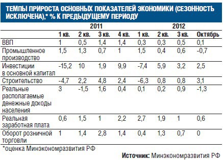 Октябрь стал инвестиционно привлекательным