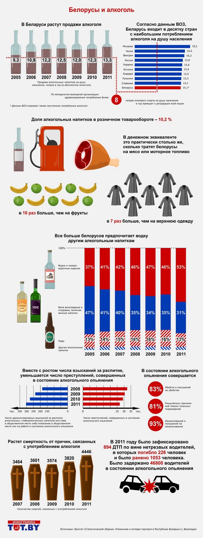 Потребление алкогольных напитков. Статистика преступлений алкоголь. Спиртные напитки Беларуси.