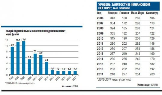 Лондон теряет звание крупнейшего финансового центра мира