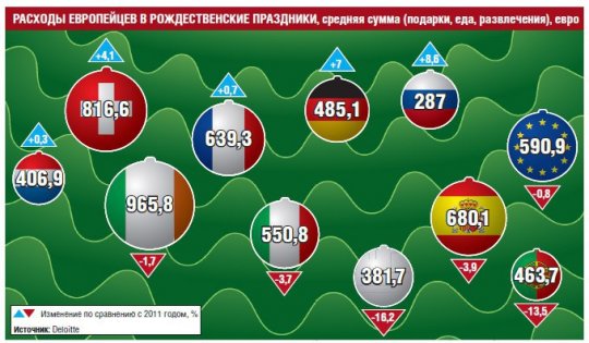 Европейцы сокращают расходы на подарки и отдых в Рождество