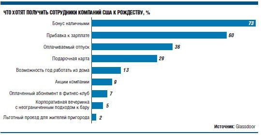 В США вернулась мода на рождественские корпоративы В США вернулась мода на рождественские корпоративы