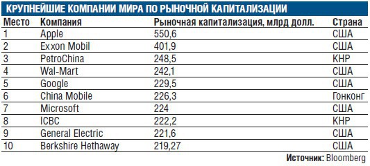 Американские компании вытесняют китайцев из списка самых дорогих корпораций мира Американские компании вытесняют китайцев из списка самых дорогих корпораций мира