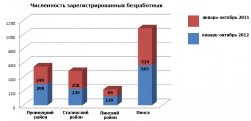 Население Лунинецкого, Пинского, Столинского районов сократилось, в Пинске – увеличилось
