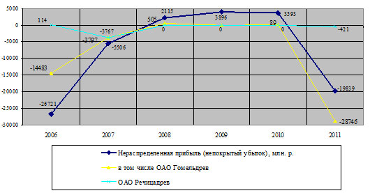 Кризис белорусской деревообработки