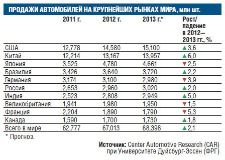 Прогноз: В 2013 году Россия станет главным авторынком Европы