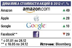 На чем будут зарабатывать Apple, Google, Facebook и Amazon в 2013 году На чем будут зарабатывать Apple, Google, Facebook и Amazon в 2013 году