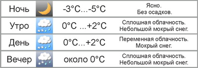 В Могилёве на Новый год будет ветрено и сыро