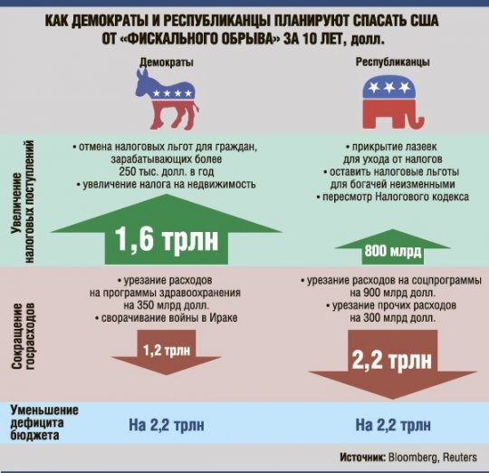 США встретят Рождество у «фискального обрыва»
