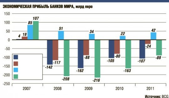 Банки не смогут кредитовать мировую экономику