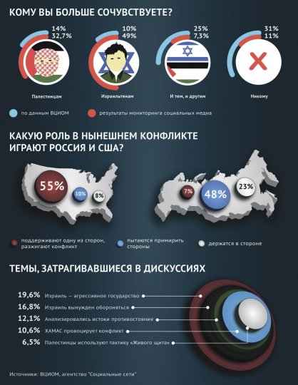 Россияне устали от палестино-израильской войны