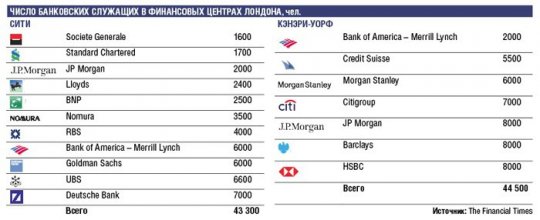 Лондонский Сити перестал быть крупнейшим банковским центром