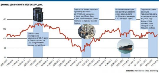 Саудовская Аравия испугалась американской нефти