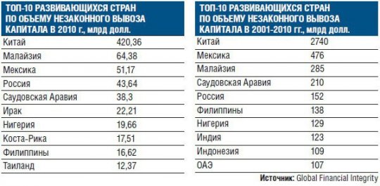 Из России за десять лет незаконно вывезли 152 млрд долларов