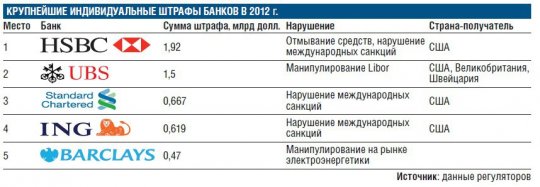 «Грехи» мировых банков оценили в 20 млрд долларов Эксклюзив