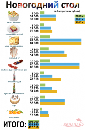 За год белорусы стали богаче на три новогодних стола