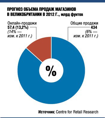 Британские ритейлеры бегут в Интернет