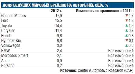 Detroit Motorshow 2013: Мировой автопром надеется на США